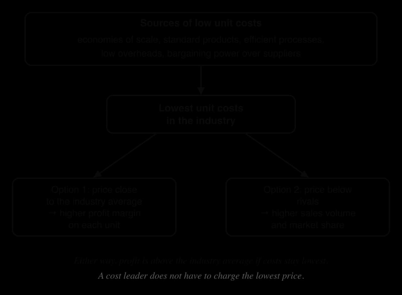 Flow diagram: sources of low unit costs (economies of scale, standard products, efficient processes, low overheads, supplier power) lead to the lowest unit costs, used in two ways: price near the industry average for a higher margin, or below rivals for higher volume and share.