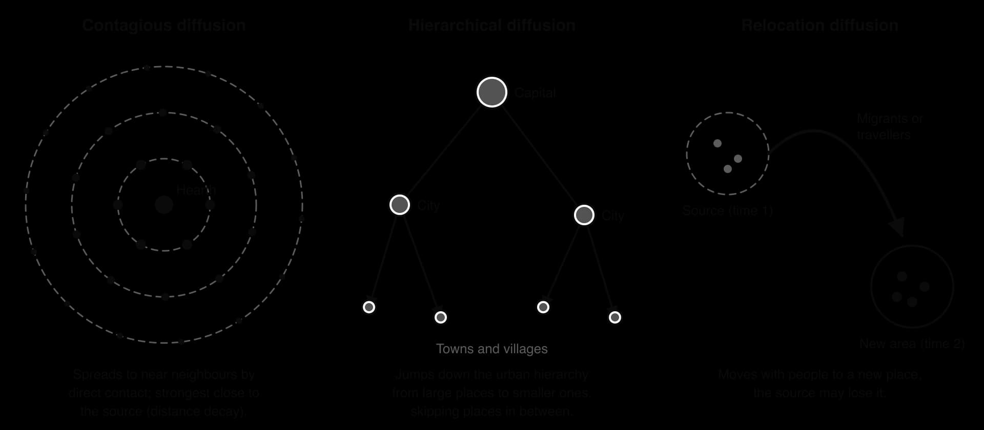 Three diagrams: contagious diffusion in rings around a hearth; hierarchical diffusion from a capital to cities to towns; relocation diffusion where migrants carry a phenomenon from a source area to a new area.