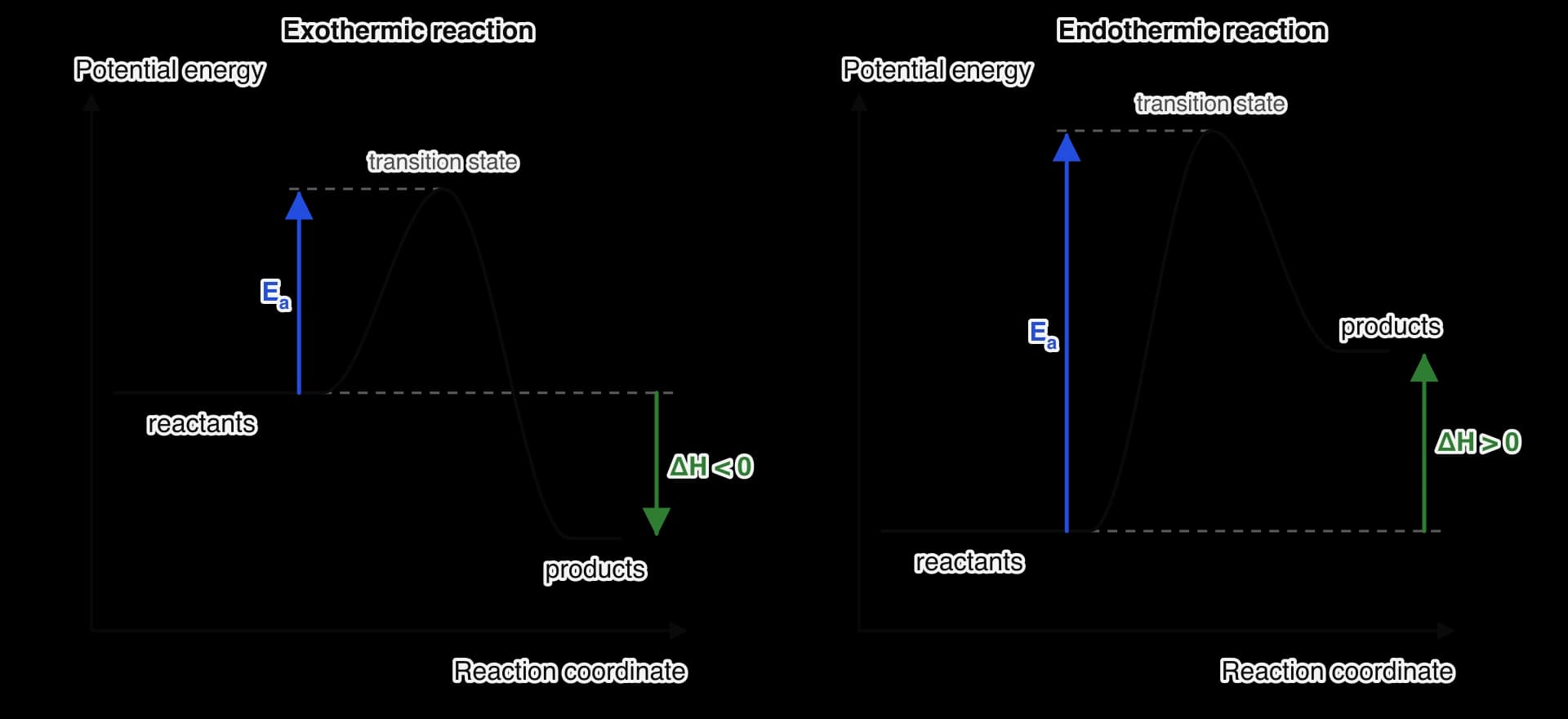 Two energy profiles of potential energy against reaction coordinate. Left, exothermic: products lie below reactants; a blue arrow marks Ea from the reactant level up to the transition state at the peak, and a green arrow marks negative ΔH.