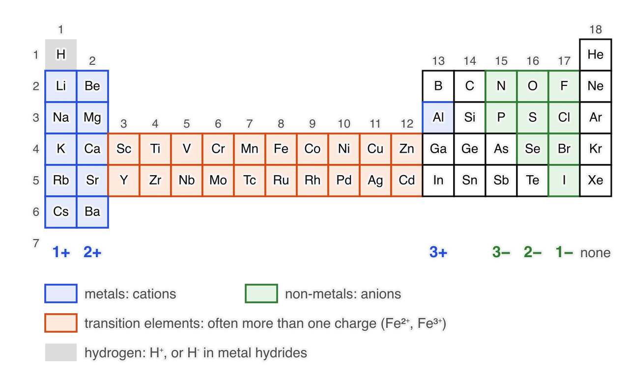 Periodic table of elements 1 to 56. Groups 1 and 2 and aluminium are shaded blue, with charges 1+, 2+ and 3+ written under groups 1, 2 and 13. Nitrogen, phosphorus, oxygen, sulfur, selenium and the halogens are shaded green, with 3−, 2− and 1− under groups 15, 16 and 17. Group 18: none.