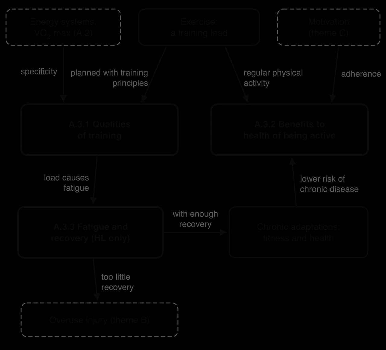Concept map: training load, planned with training principles and energy-system specificity, is A.3.1; regular activity and motivation (adherence) give A.3.2 health benefits. Load causes fatigue (A.3.3, HL); recovery gives chronic adaptations, too little gives overuse injury.