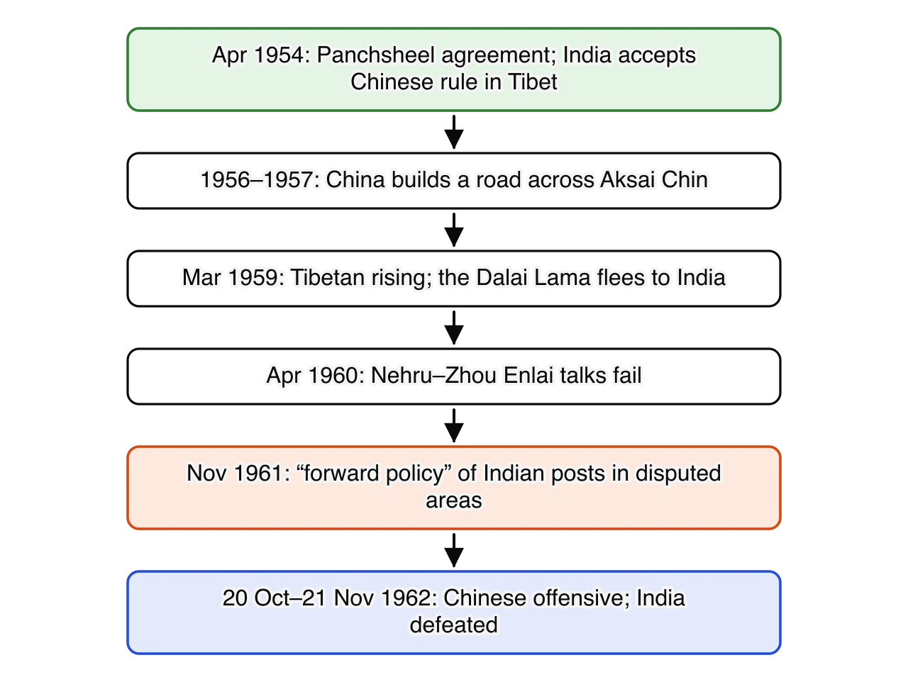 Chain of events from 1954 to 1962: Panchsheel agreement April 1954; Chinese road across Aksai Chin 1956–57; Tibetan rising and the Dalai Lama’s flight March 1959; failed Nehru–Zhou talks April 1960; Indian forward policy November 1961; Chinese offensive and Indian defeat October–November 1962.