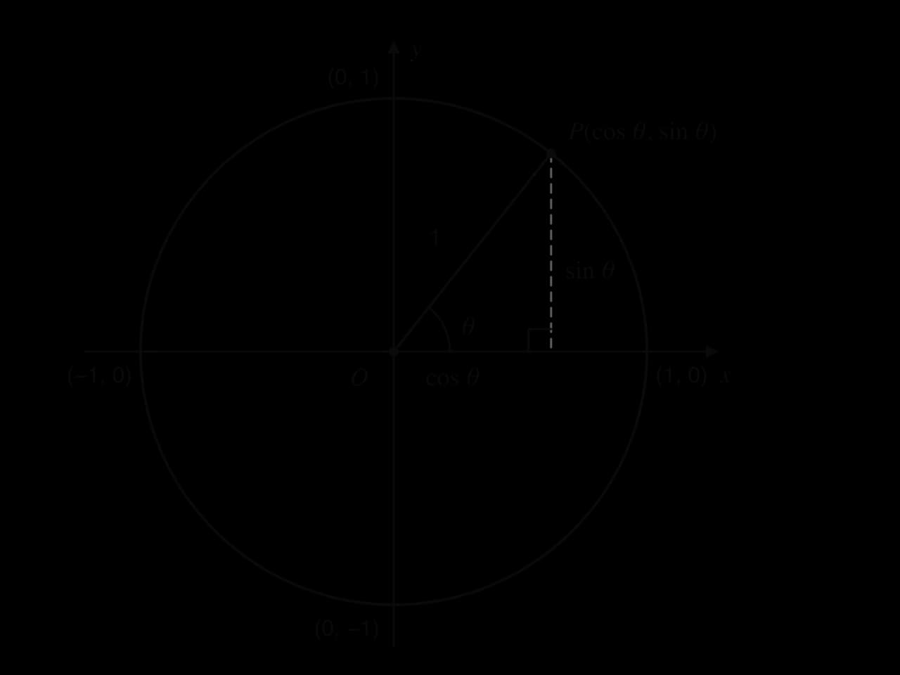 Unit circle centre O on x- and y-axes through (1, 0), (0, 1), (−1, 0), (0, −1). Radius of length 1 at angle θ to the positive x-axis meets the circle at P(cos θ, sin θ); a right-angled triangle has horizontal side cos θ and vertical side sin θ.