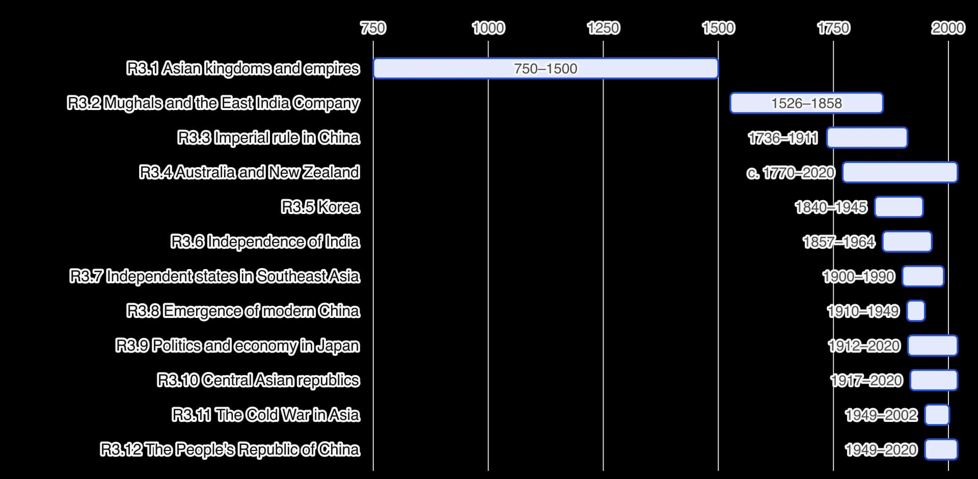 Bar chart of the date ranges of the twelve regional studies of Asia and Oceania on one axis from 750 to 2020. R3.1 runs 750–1500, R3.2 1526–1858 and R3.3 1736–1911; R3.4 runs c. 1770–2020; the other eight begin between 1840 and 1949, and four of them run to 2002 or 2020.