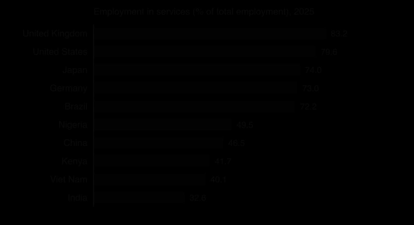 Horizontal bar chart of employment in services as a percentage of total employment in 2025: United Kingdom 83.2, United States 79.6, Japan 74.0, Germany 73.0, Brazil 72.2, Nigeria 49.5, China 46.5, Kenya 41.7, Viet Nam 40.1, India 32.6.