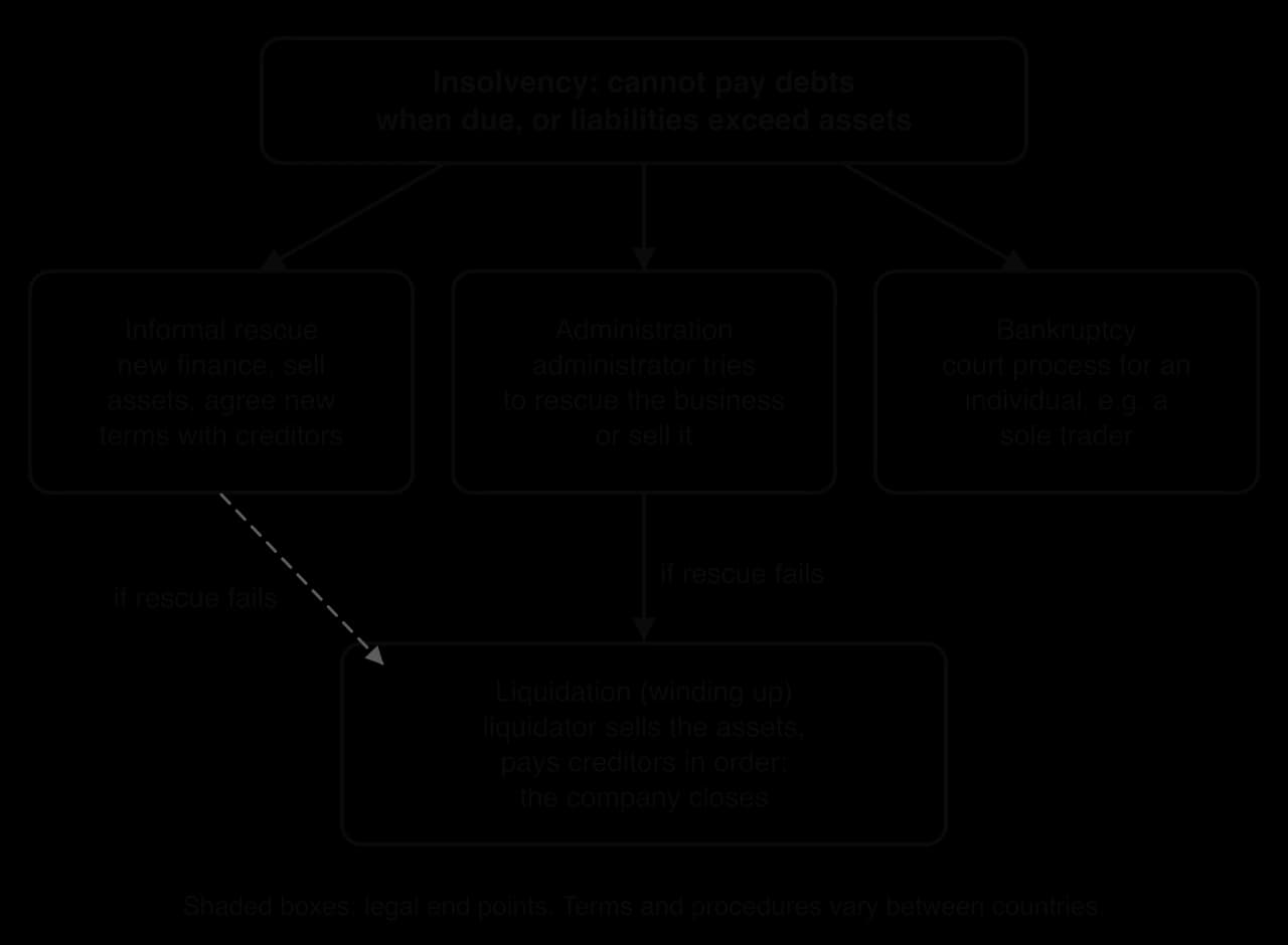 Flow diagram. Insolvency leads to informal rescue, administration, or bankruptcy for an individual such as a sole trader. If rescue or administration fails, the company goes into liquidation: a liquidator sells the assets, pays creditors in order and the company closes.