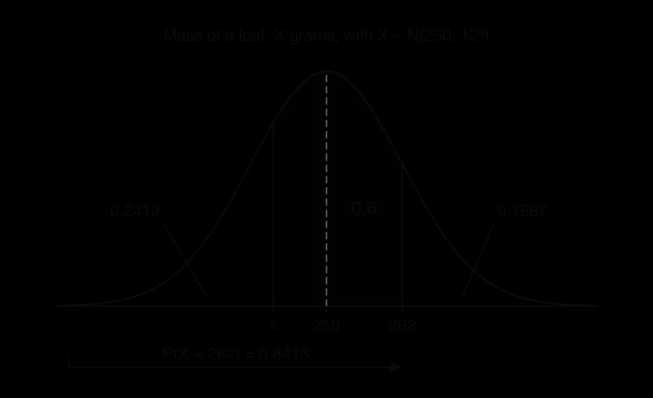 Normal curve for loaf mass X ~ N(250, 12²). The area between k and 262 is shaded and labelled 0.6; the area left of k is 0.2413 and right of 262 is 0.1587. An arrow shows P(X < 262) = 0.8413.