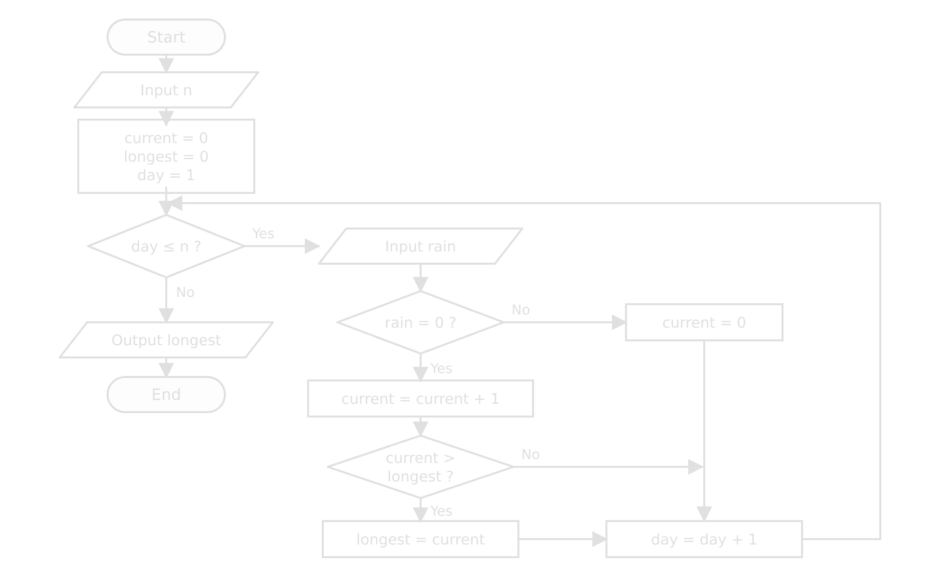 Flowchart: input n; current = 0, longest = 0, day = 1. Decision day ≤ n: No outputs longest, ends. Yes: input rain; if rain = 0, current + 1 and, if current > longest, longest = current; else current = 0. Then day = day + 1, back to day ≤ n.