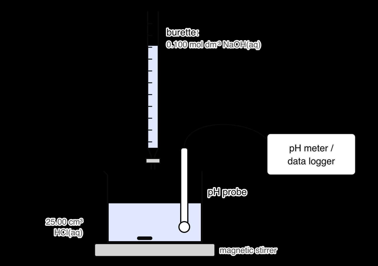 A burette of 0.100 mol dm−3 NaOH(aq) above a beaker holding 25.00 cm3 of HCl(aq) on a magnetic stirrer, with a stirrer bar in the beaker. A pH probe dips into the acid and is wired to a pH meter or data logger.