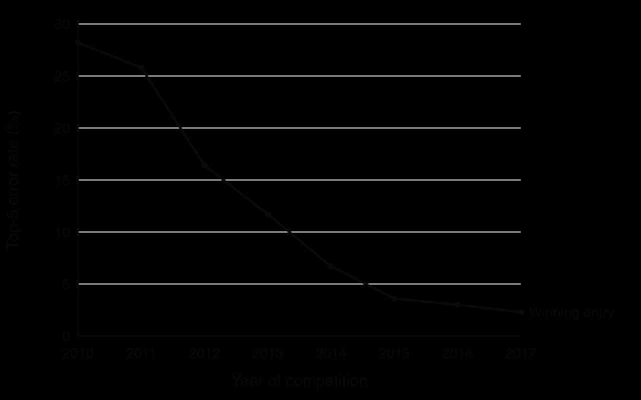Line chart of the winning top-5 error rate in the ImageNet challenge: 2010 28.2%, 2011 25.8%, 2012 16.4%, 2013 11.7%, 2014 6.7%, 2015 3.6%, 2016 3.0%, 2017 2.3%.
