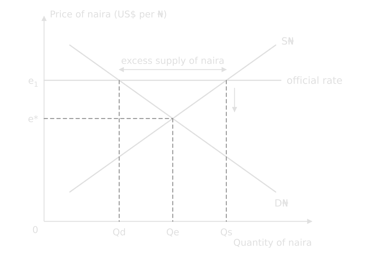 Foreign exchange market for the naira: Price of naira (US$ per naira) against Quantity of naira, with D and S. An official rate e1 above equilibrium gives excess supply of naira, Qs minus Qd. An arrow shows the rate falling to e* at Qe once the peg is abandoned.