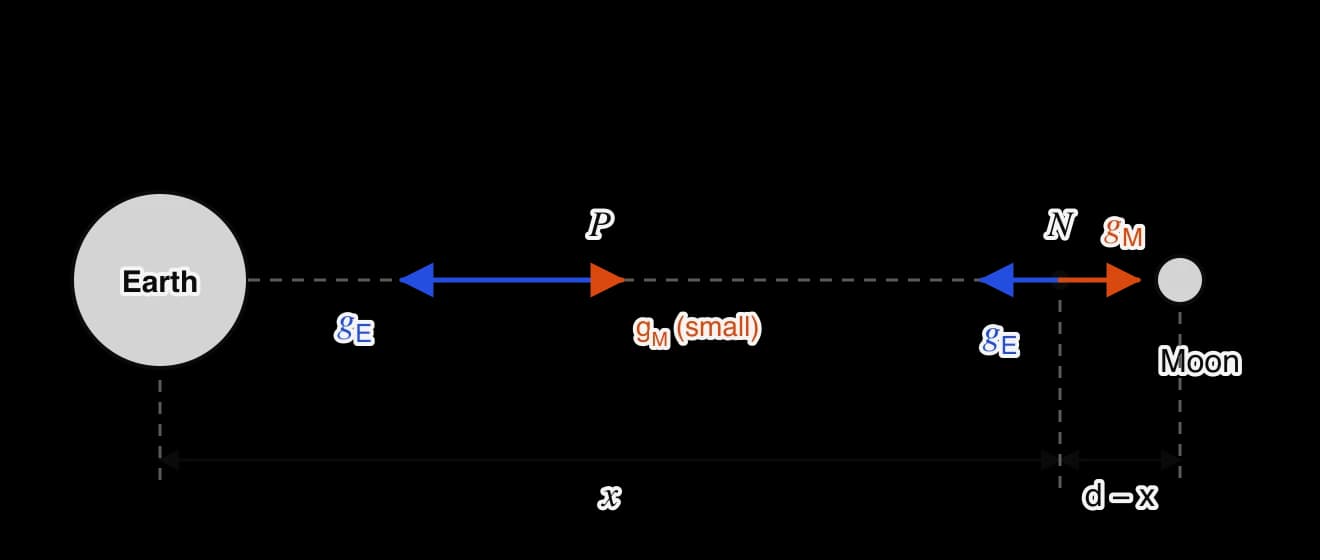 The Earth on the left and the much smaller Moon on the right, joined by a dashed line. At point P the Earth’s field (blue, towards the Earth) is much larger than the Moon’s (orange, towards the Moon). At the neutral point N, close to the Moon, the two arrows are equal and opposite.