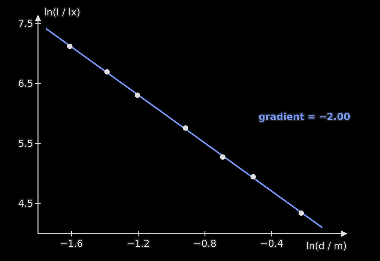Graph of ln of intensity against ln of distance. The x-axis runs from −1.8 to 0 and the y-axis from 4 to 7.5. Seven points lie on a straight blue line falling to the right with gradient −2.00.