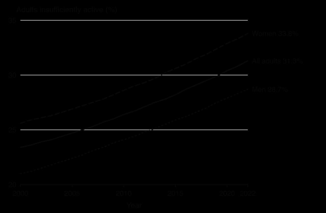 Line chart of the percentage of adults worldwide who were insufficiently active, 2000 to 2022: women rose from 25.6% to 33.8%, all adults from 23.4% to 31.3%, men from 21.0% to 28.7%.