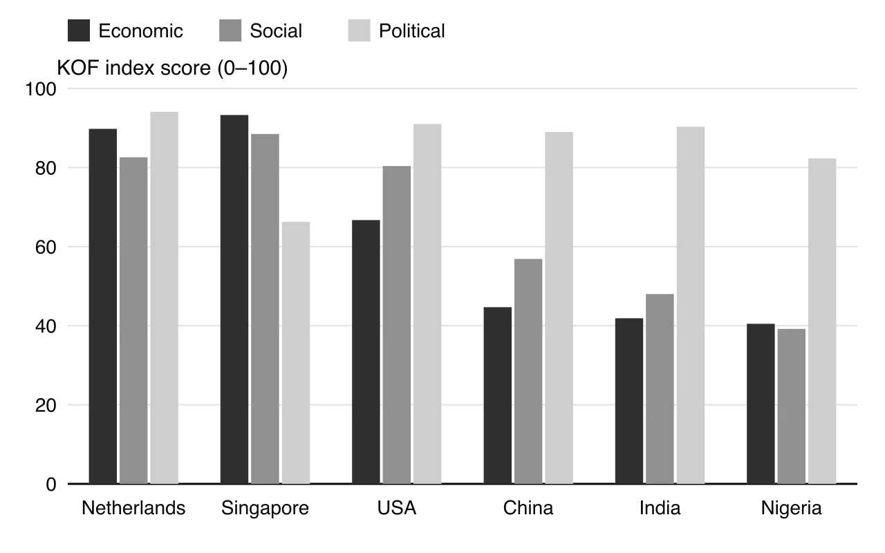 Grouped column chart of KOF economic, social and political globalisation scores in 2023: Netherlands 89.8, 82.6, 94.1; Singapore 93.3, 88.5, 66.3; USA 66.7, 80.4, 91.0; China 44.7, 56.9, 89.0; India 41.9, 48.0, 90.3; Nigeria 40.5, 39.2, 82.3.