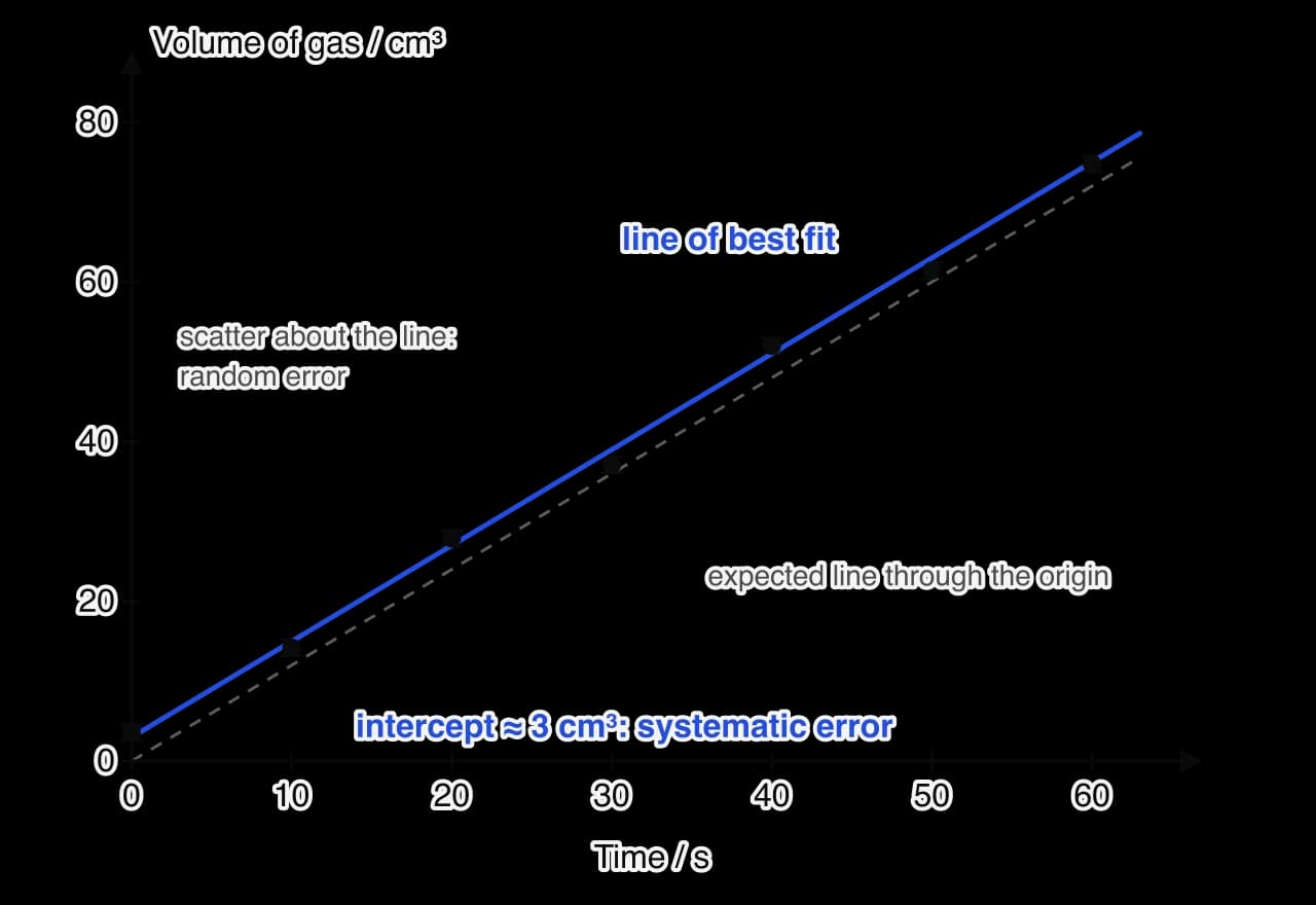 Volume of gas against time for the first 60 s of a reaction. Seven points scatter slightly either side of a straight blue line of best fit that cuts the volume axis at about 3 cm3. A dashed grey line through the origin, parallel to it, shows the expected relationship.