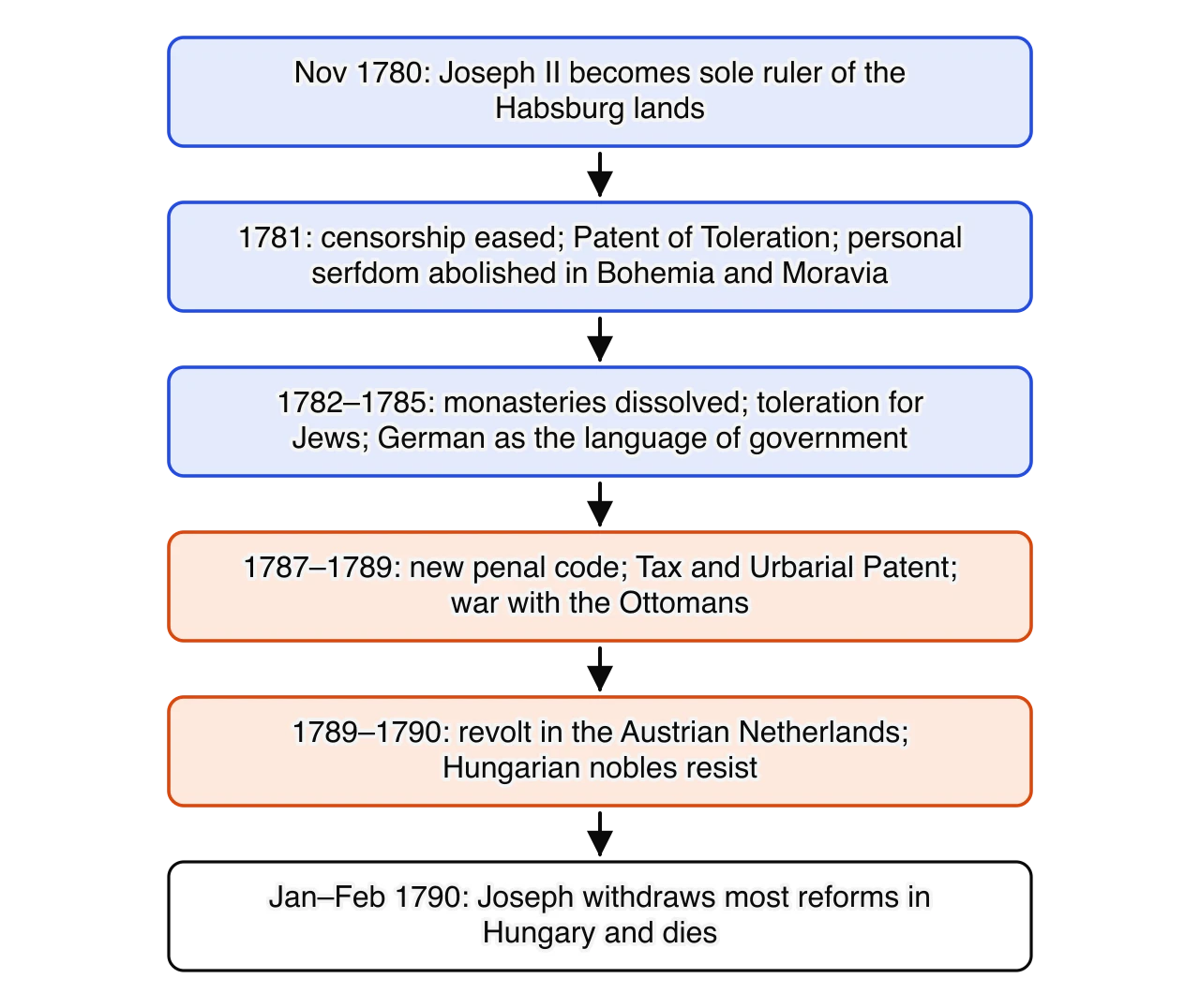 Chain of six boxes. November 1780: Joseph II becomes sole ruler. 1781: censorship eased, Patent of Toleration, personal serfdom abolished in Bohemia and Moravia. 1782–1785: monasteries dissolved, toleration for Jews, German as the language of government.