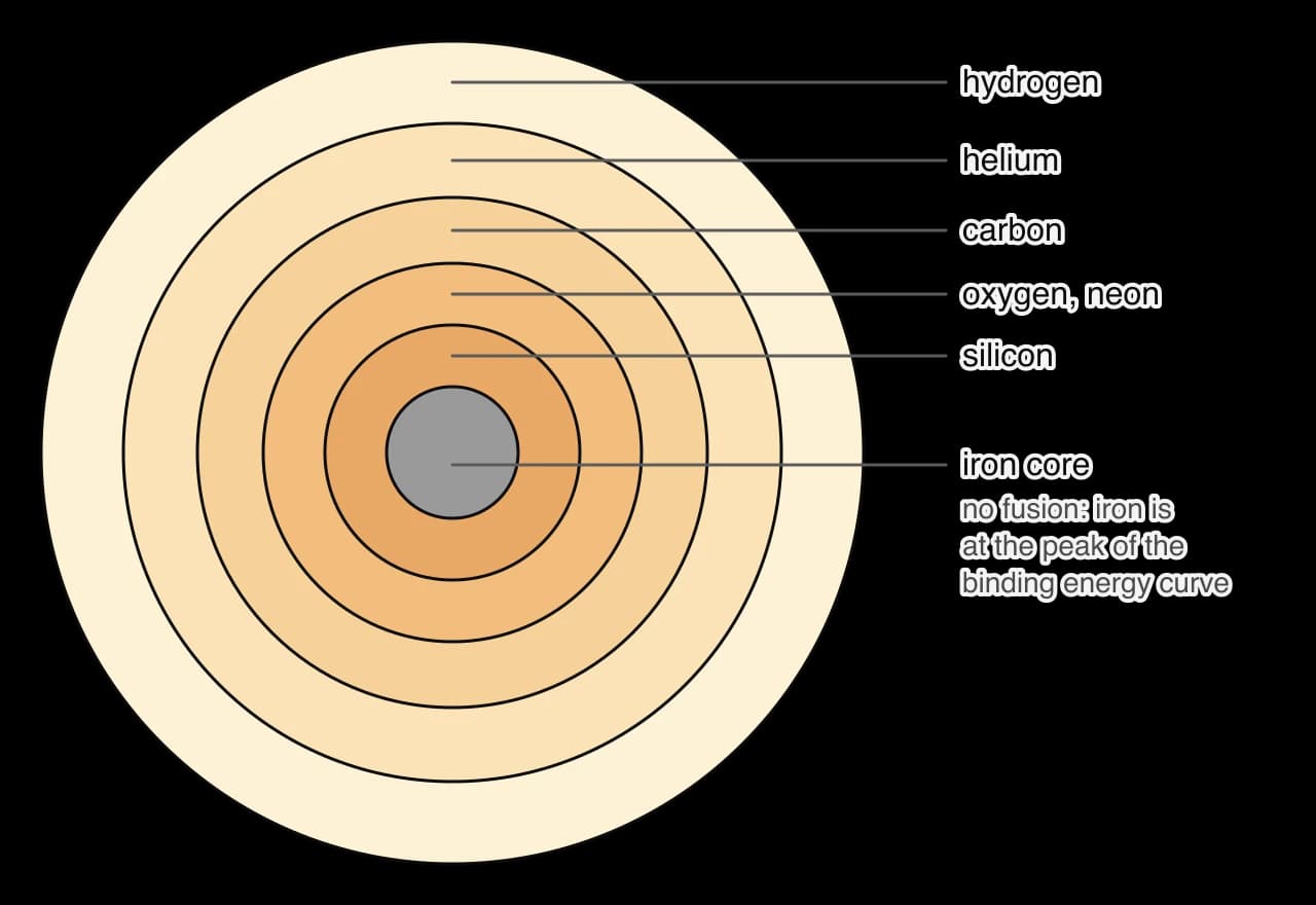 Cross-section of a massive star late in its life as nested shells: hydrogen on the outside, then helium, carbon, oxygen and neon, silicon, and an iron core at the centre. A note says no fusion happens in the iron core because iron is at the peak of the binding energy curve.