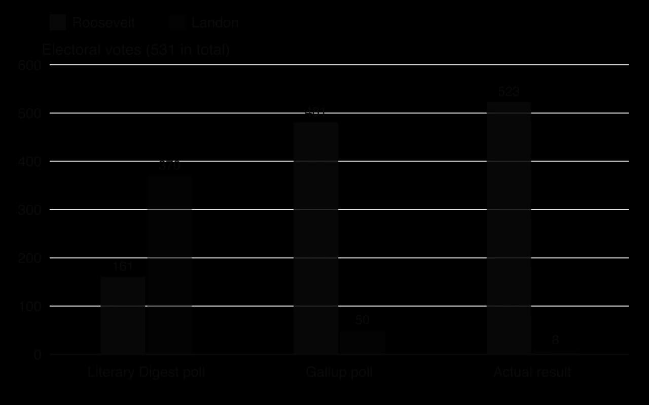 Grouped columns of 1936 electoral votes. Literary Digest prediction: Roosevelt 161, Landon 370. Gallup prediction: Roosevelt 481, Landon 50. Actual result: Roosevelt 523, Landon 8.