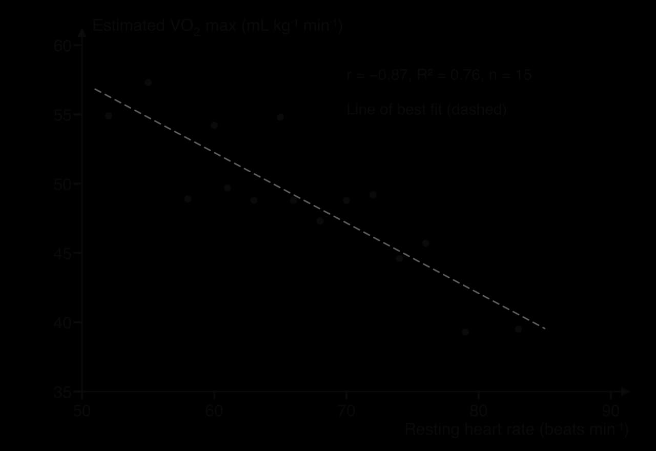Scatter graph of estimated VO₂ max (35–60 mL kg⁻¹ min⁻¹) against resting heart rate (50–90 beats min⁻¹) for 15 students. VO₂ max falls as resting heart rate rises; dashed line of best fit; r = −0.87, R² = 0.76.