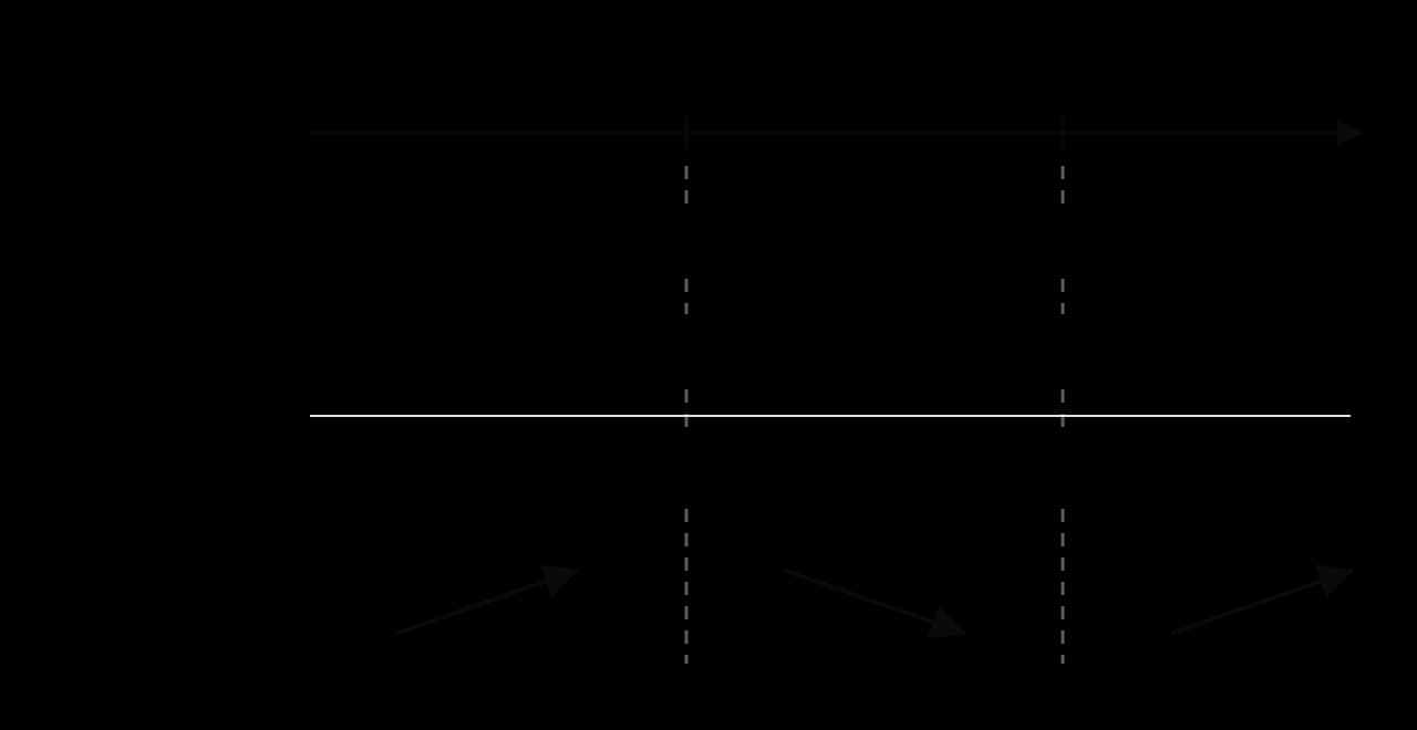 Sign diagram for f′(x) = 6(x + 3)(x − 2). Critical values −3 and 2 on an x number line. x + 3 is −, 0, +, +; x − 2 is −, −, 0, +; f′(x) is +, 0, −, 0, +. Arrows show f increasing for x < −3, decreasing for −3 < x < 2, increasing for x > 2.