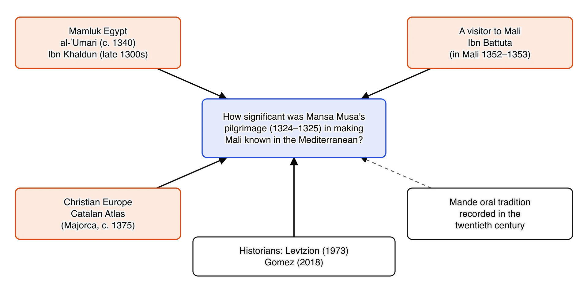 A question box in the centre: how significant was Mansa Musa's pilgrimage in making Mali known in the Mediterranean? Arrows point to it from five groups of sources: Mamluk Egypt (al-Umari, Ibn Khaldun); a visitor to Mali (Ibn Battuta); Christian Europe (the Catalan Atlas); Mande oral tradition…