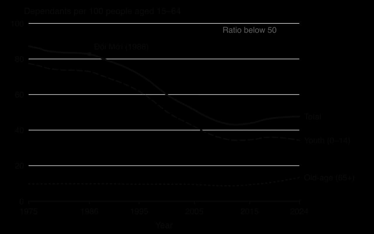 Line chart of Vietnam's dependency ratios 1975–2024: total falls from 87 to 43 in 2012 then rises to 48; youth falls from 77 to 34; old-age about 10 until 2015, then rises to 13. The period from 2006, when the total ratio is below 50, is shaded.