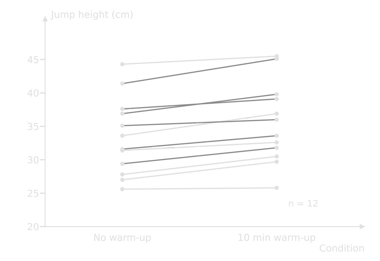 Paired plot: 12 lines, one per participant, joining mean jump height with no warm-up (25.6 to 44.3 cm) to mean jump height after a 10 min warm-up (25.8 to 45.5 cm). Every line slopes upwards, by between 0.2 and 3.7 cm.