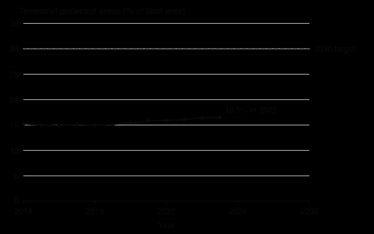 Line chart of world terrestrial protected areas as a percentage of land area, 2014 to 2025: about 15.2% in 2014, 15.4% in 2020 and 16.5% in 2025, far below a dashed line at the 30% target for 2030.