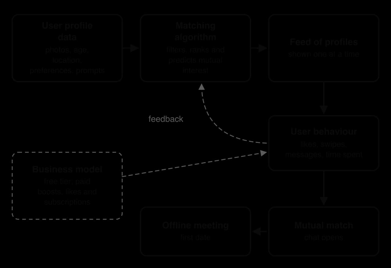 Flow diagram: user profile data feeds a matching algorithm, which builds a feed of profiles. User behaviour (likes, swipes, messages) feeds back into the algorithm. Mutual likes create a match, then an offline meeting. A dashed box shows the business model of paid features.