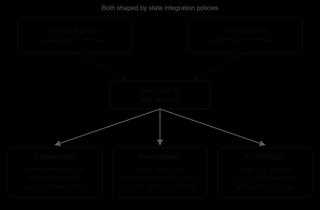 Immigrant group's and host majority's acculturation orientations, both shaped by state policy, feed into a box asking how well they match, which leads to consensual, problematic or conflictual relations, with an example of each.