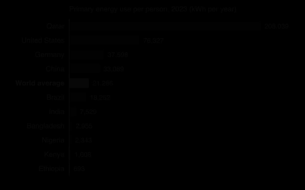 Bar chart of primary energy use per person in 2023 (kWh per year): Qatar 208,039; United States 76,327; Germany 37,598; China 33,089; world average 21,286; Brazil 18,252; India 7,529; Bangladesh 2,955; Nigeria 2,343; Kenya 1,608; Ethiopia 693.
