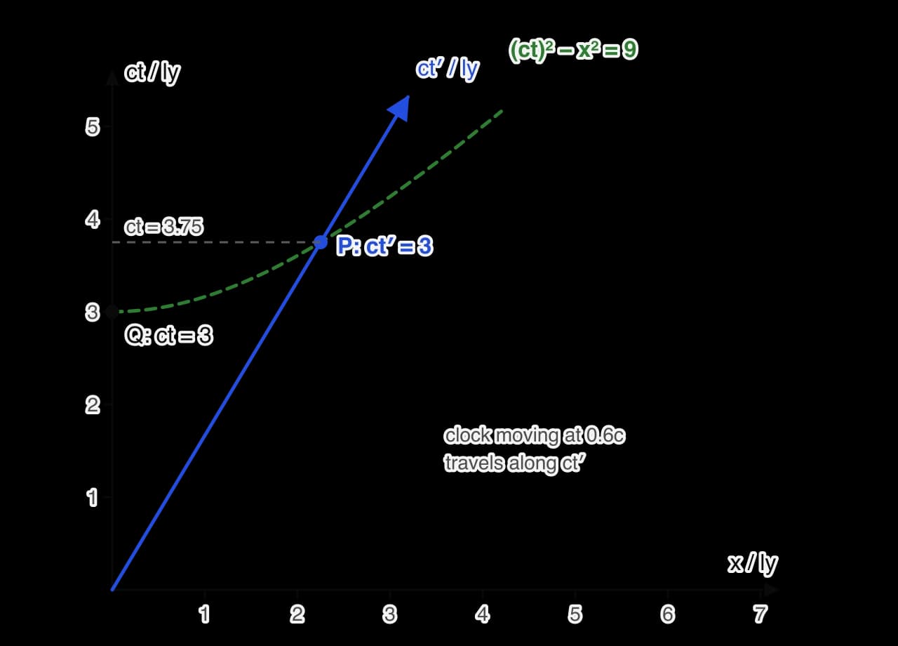 Space-time diagram with the blue ct′ axis for v = 0.6c. A green dashed hyperbola (ct)² − x² = 9 passes through Q at ct = 3 on the ct axis and P on the ct′ axis, where ct′ = 3. A dashed horizontal line from P meets the ct axis at ct = 3.75.