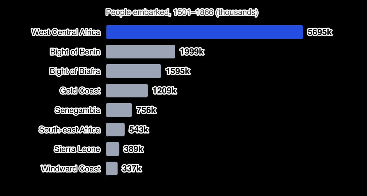 Horizontal bar chart of people embarked by African region, 1501–1866, in thousands: West Central Africa 5,695; Bight of Benin 1,999; Bight of Biafra 1,595; Gold Coast 1,209; Senegambia 756; south-east Africa 543; Sierra Leone 389; Windward Coast 337.