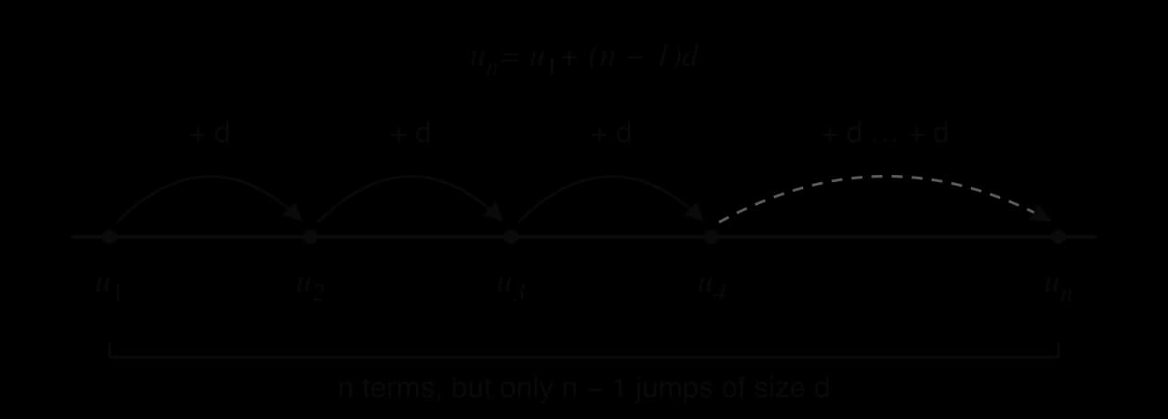 Number line with points u1, u2, u3, u4 and un. Curved arrows labelled +d join each point to the next; a dashed arrow covers the rest. A bracket underneath says n terms but only n − 1 jumps of size d. Title: un = u1 + (n − 1)d.