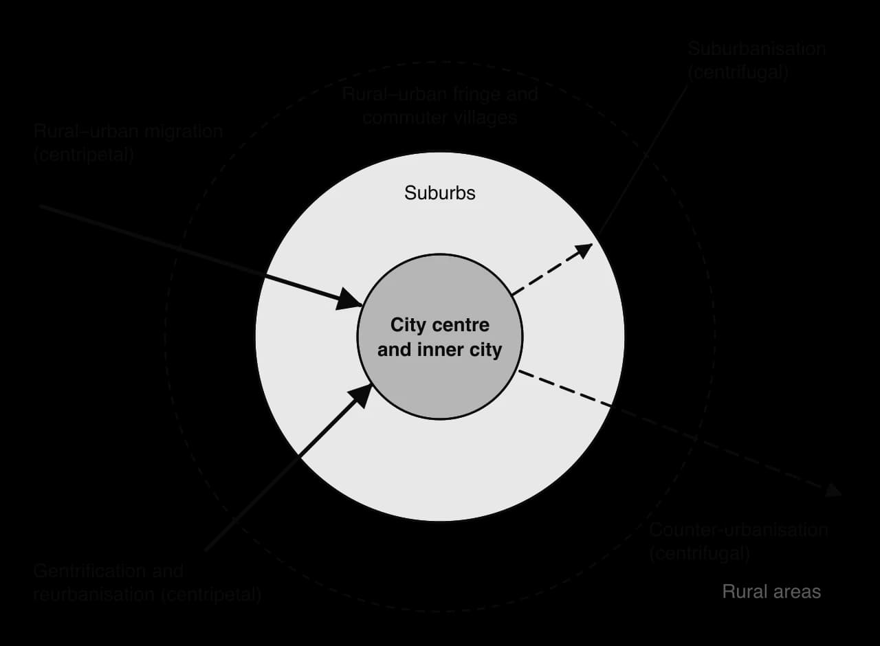 Diagram of a city as rings (centre and inner city, suburbs, rural–urban fringe) with inward arrows for rural–urban migration and gentrification or reurbanisation (centripetal) and outward arrows for suburbanisation and counter-urbanisation (centrifugal).