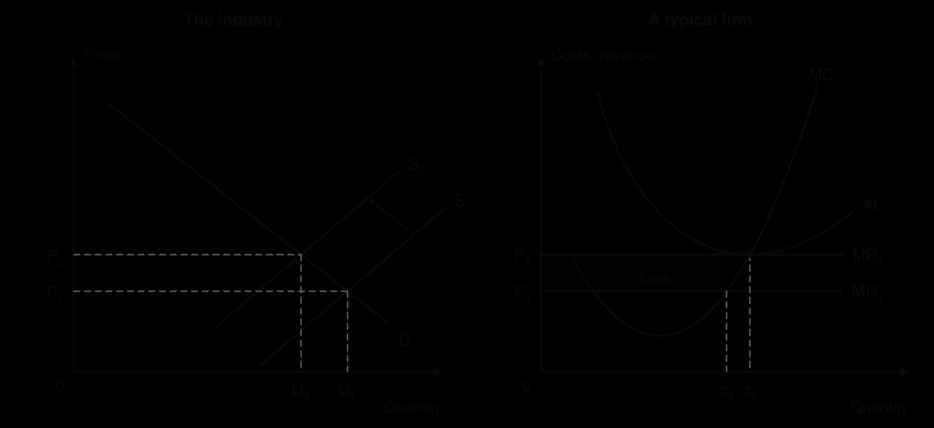 Two panels. Industry: supply shifts left from S1 to S2, price rises from P1 to P2 and quantity falls from Q1 to Q2. Firm: at P1 (MR1) it makes a loss at q1; at P2 (MR2), equal to minimum AC, it earns normal profit at q2.