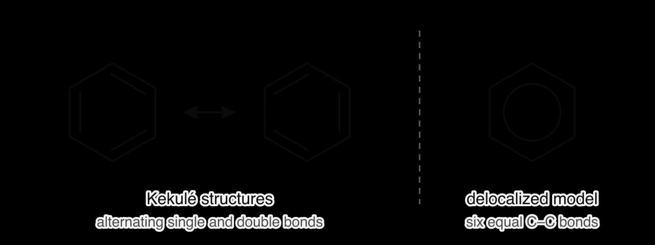Two Kekulé structures of benzene, hexagons with alternating single and double bonds in the two possible positions, joined by a double-headed arrow. Right: the delocalized representation, a hexagon with a circle inside.