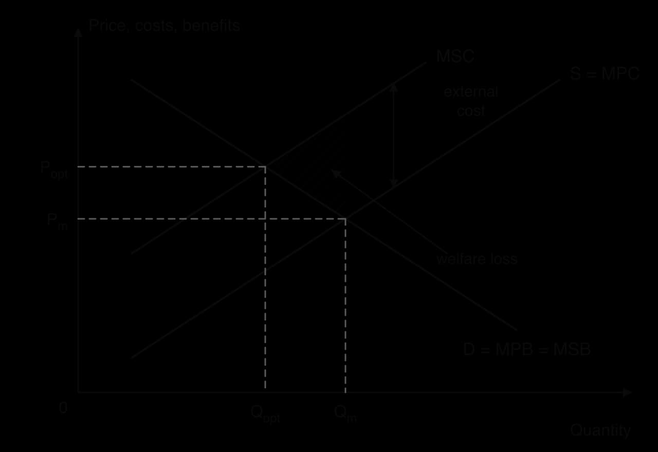 Diagram: D = MPB = MSB slopes down; S = MPC slopes up; MSC lies above MPC by the external cost. The market settles at Qm, Pm where MPB = MPC; the optimum is Qopt, Popt where MSB = MSC. The hatched welfare loss triangle lies between MSC and MSB from Qopt to Qm.