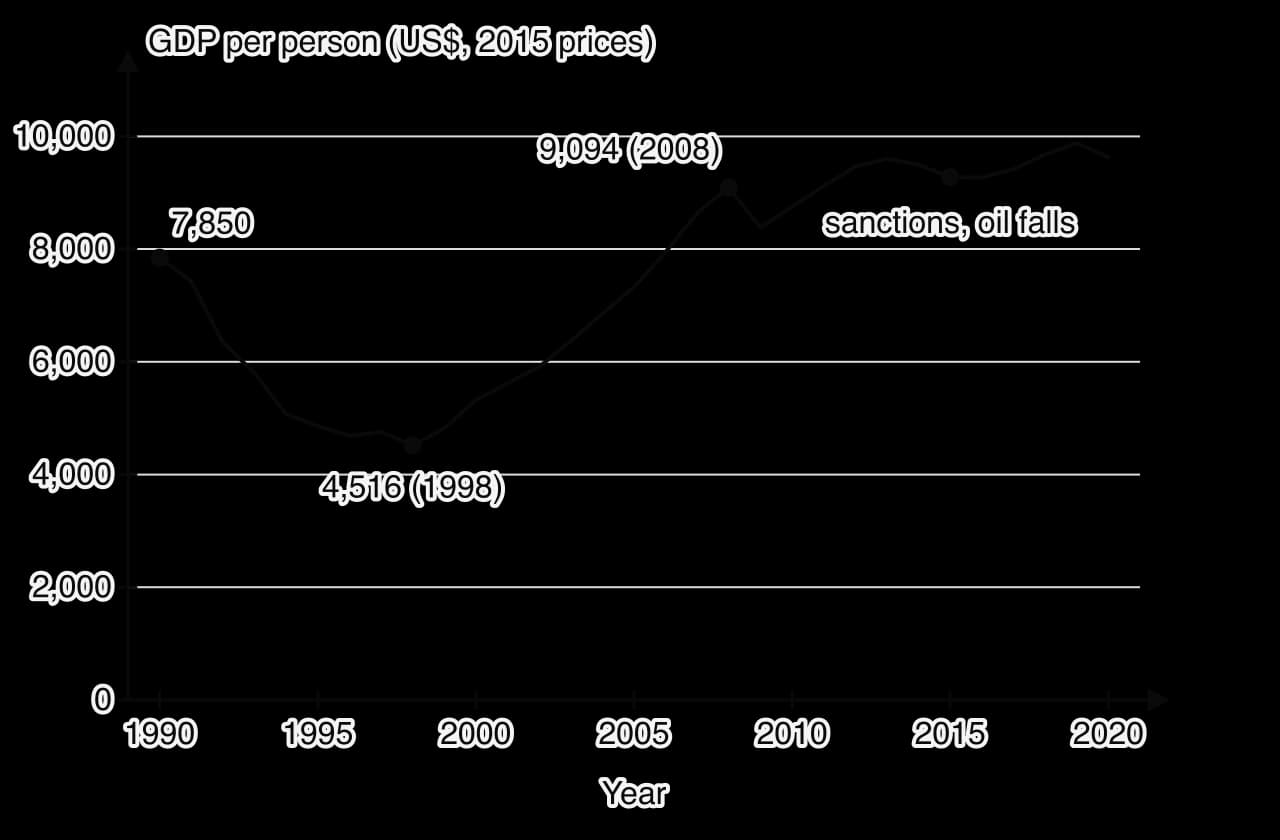 Line graph of Russia’s GDP per person in US dollars at 2015 prices, 1990–2020. It falls from 7,850 in 1990 to 4,516 in 1998, rises every year to 9,094 in 2008, dips in 2009, reaches about 9,600 in 2013, stagnates after 2014 and ends at 9,632 in 2020.
