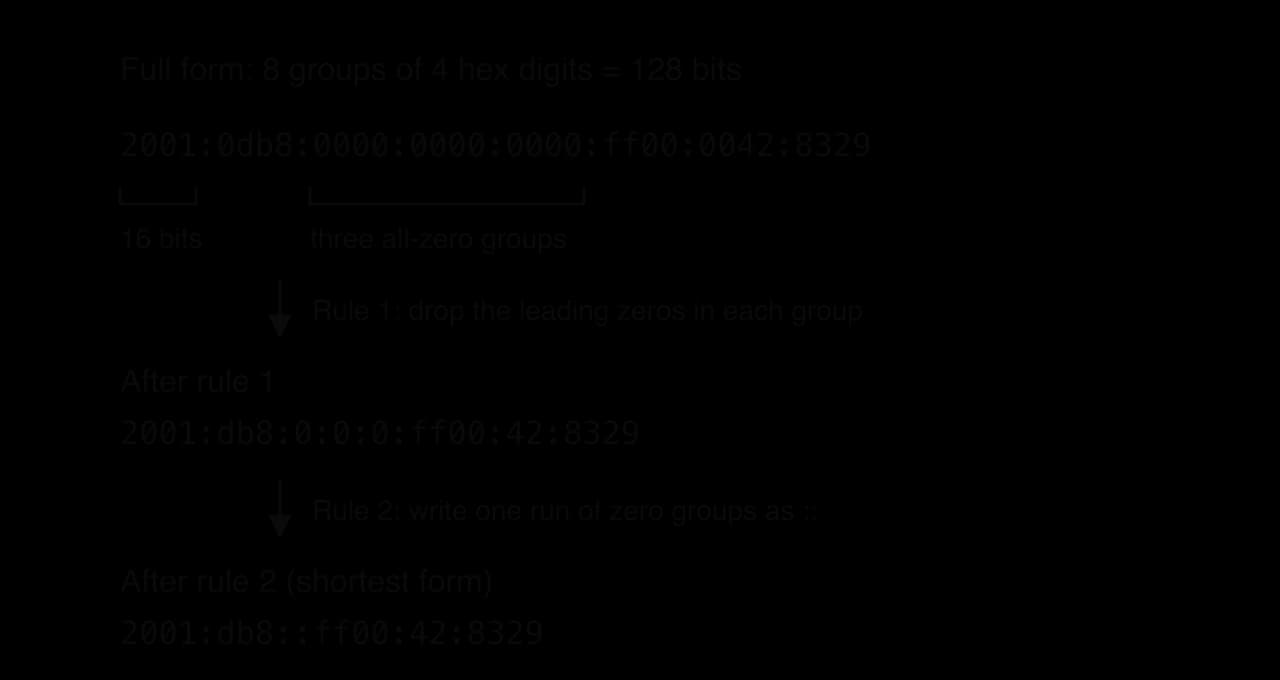 IPv6 address 2001:0db8:0000:0000:0000:ff00:0042:8329 (8 groups of 4 hex digits, 16 bits a group, three all-zero groups marked) becomes 2001:db8:0:0:0:ff00:42:8329 after dropping leading zeros, then 2001:db8::ff00:42:8329 after writing the zero run as ::.