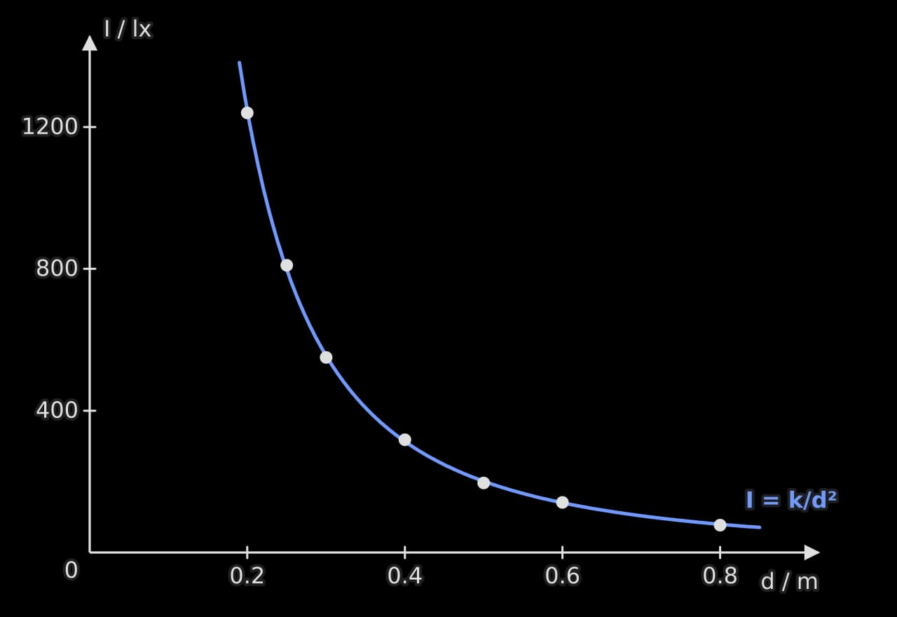 Graph of light intensity I in lux against distance d in metres. Seven points fall steeply from 1240 lx at 0.20 m to 77 lx at 0.80 m along a blue curve labelled I = k/d².