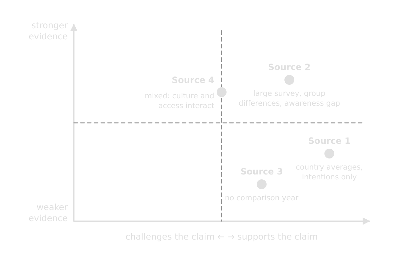 Grid placing four hypothetical sources by direction (challenges or supports the claim) and strength of evidence: Source 2 stronger and supporting; Source 4 fairly strong and mixed, on the dividing line; Sources 1 and 3 weaker and supporting.