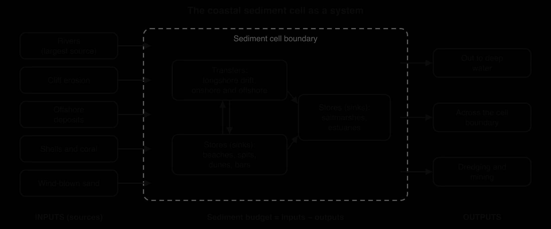 Systems diagram of a sediment cell. Inputs: rivers (largest source), cliff erosion, offshore deposits, shells and coral, wind-blown sand. Transfers: longshore drift, onshore and offshore. Stores: beaches, spits, dunes, bars, saltmarshes, estuaries. Outputs: deep water, across the boundary, dredging.