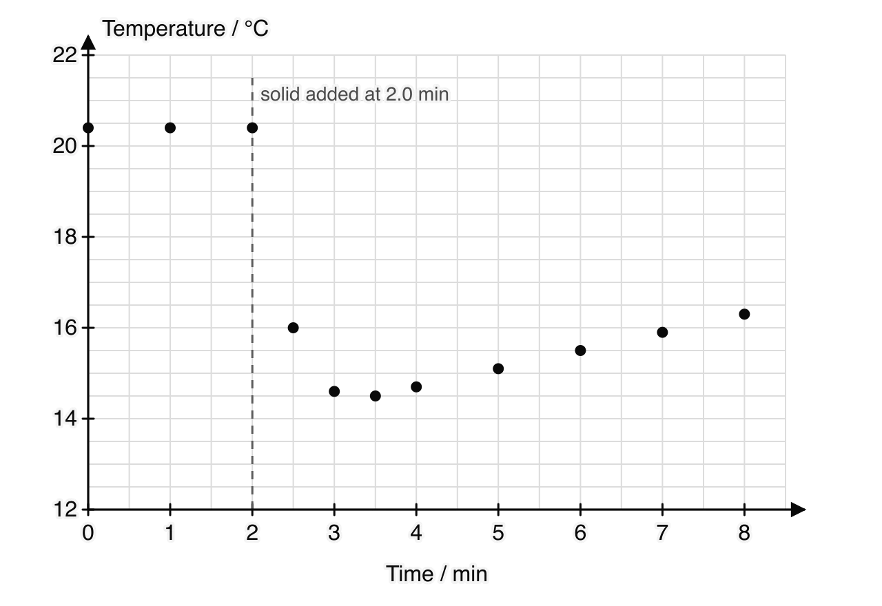 Temperature against time with a grid. Readings are 20.4 °C from 0 to 2 min; ammonium nitrate is added at 2.0 min; the temperature falls to a lowest reading of 14.5 °C at 3.5 min and then rises steadily, reaching 16.3 °C at 8 min.