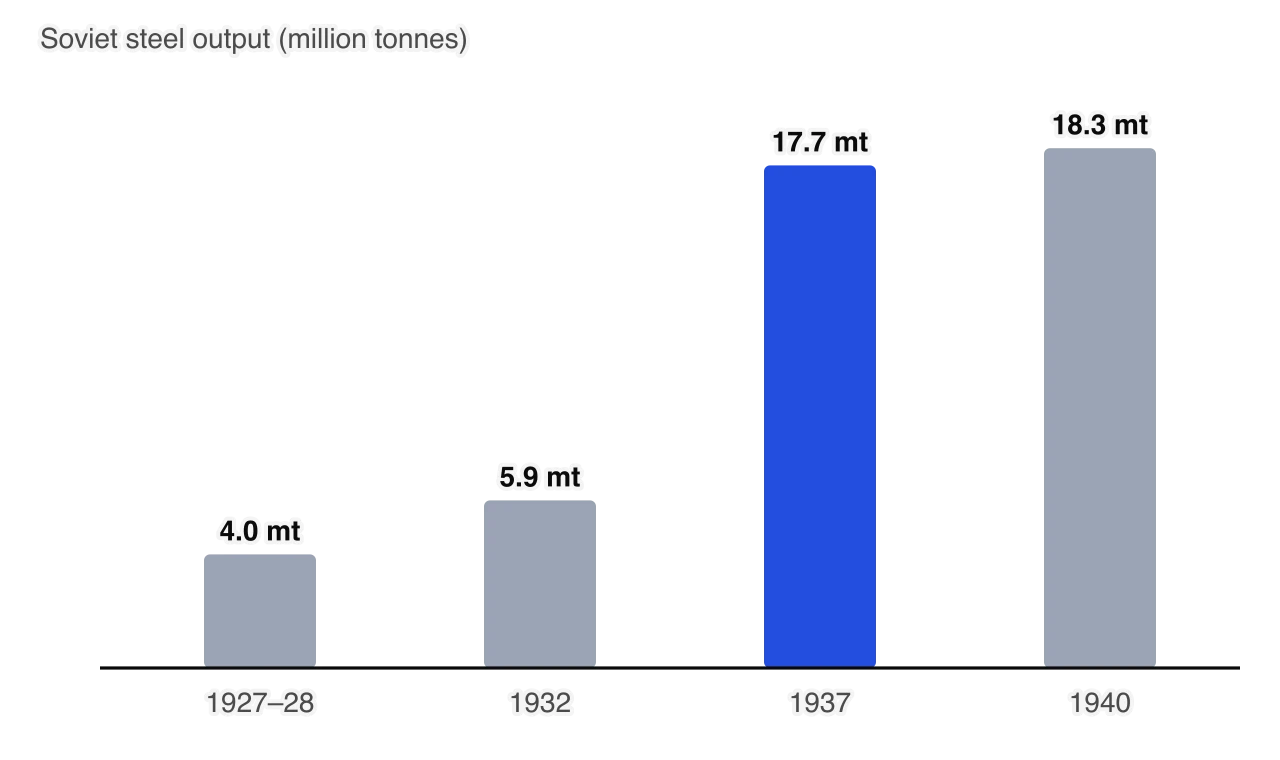 Bar chart of Soviet steel output in million tonnes: 4.0 in 1927–28, 5.9 in 1932, 17.7 in 1937 and 18.3 in 1940.