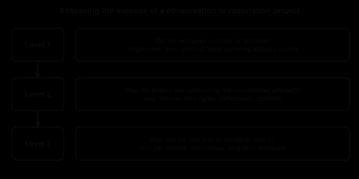 Three stacked levels for assessing a conservation project. Level 1: did the measures succeed as planned? Level 2: was it well received by affected communities (jobs, income, land rights)? Level 3: was it the best way to conserve nature (cost, alternatives, resilience)?