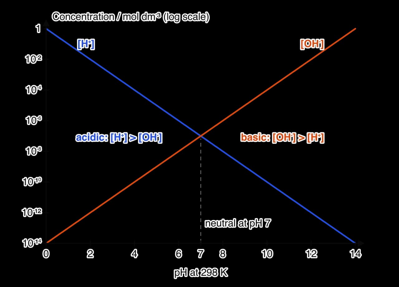 Graph of concentration on a log scale (1 down to 10^−14 mol dm−3) against pH from 0 to 14 at 298 K. [H+] (blue) falls from 1 at pH 0 to 10^−14 at pH 14; [OH−] (orange) rises from 10^−14 to 1. They cross at pH 7, where both are 10^−7. Left half acidic, right half basic.