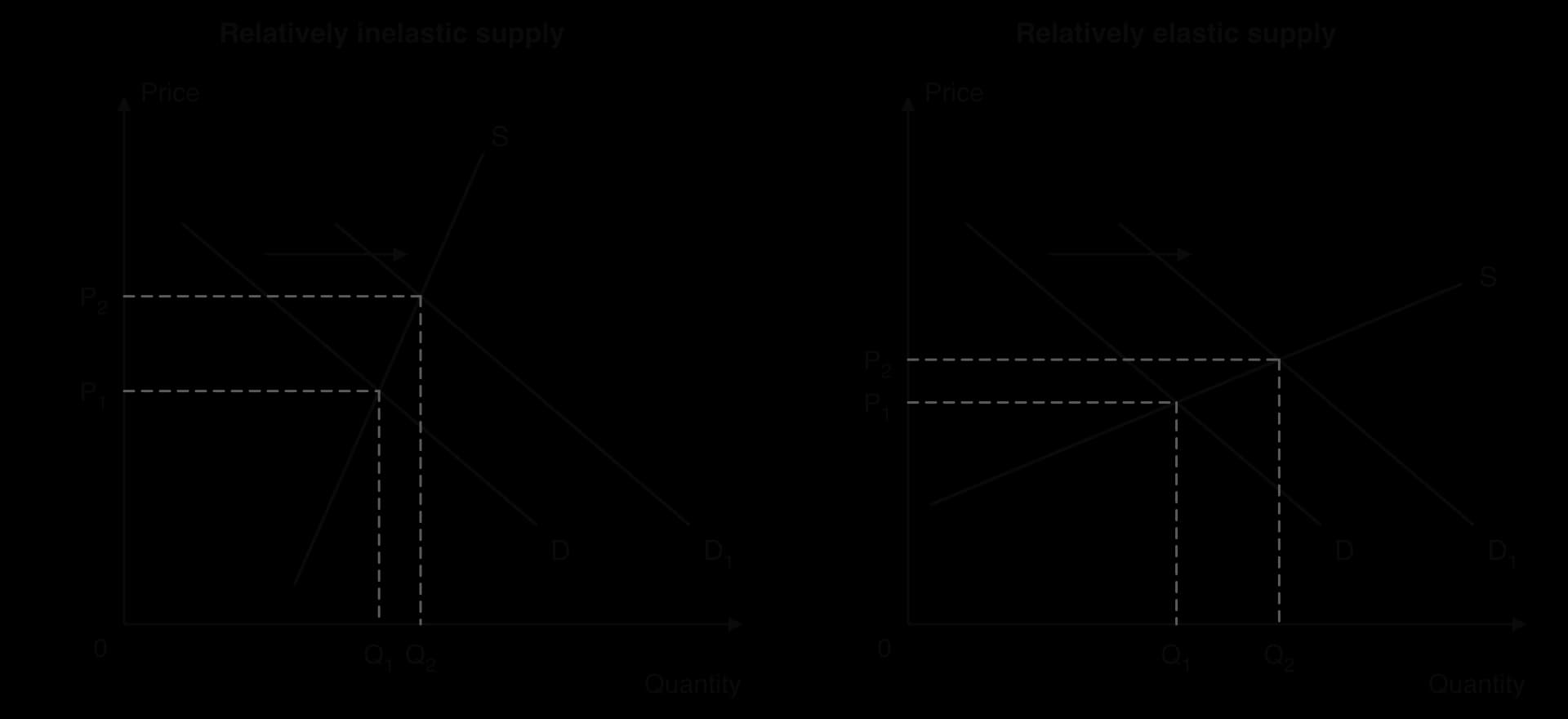 Two panels with Price and Quantity axes. Demand shifts right from D to D₁ by the same amount in each. Left, steep supply S: price rises a lot from P₁ to P₂, quantity a little from Q₁ to Q₂. Right, flat supply S: price rises a little, quantity a lot.