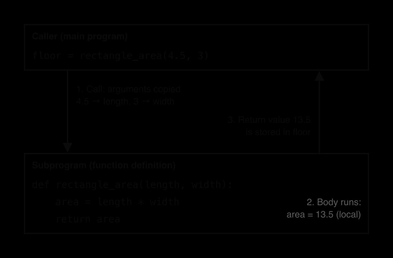 Call diagram. Caller: floor = rectangle_area(4.5, 3). Arrow 1 down: arguments copied, 4.5 → length, 3 → width. Subprogram: def rectangle_area(length, width), area = length * width, return area; 2: body runs, area = 13.5 (local). Arrow 3 up: return value 13.5 stored in floor.